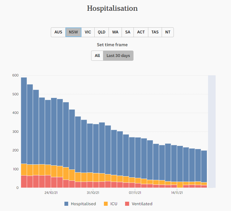 18nov2021-HOSPITALIZATION-SNAPSHOT-1-MNTH-DAILY-NSW.png