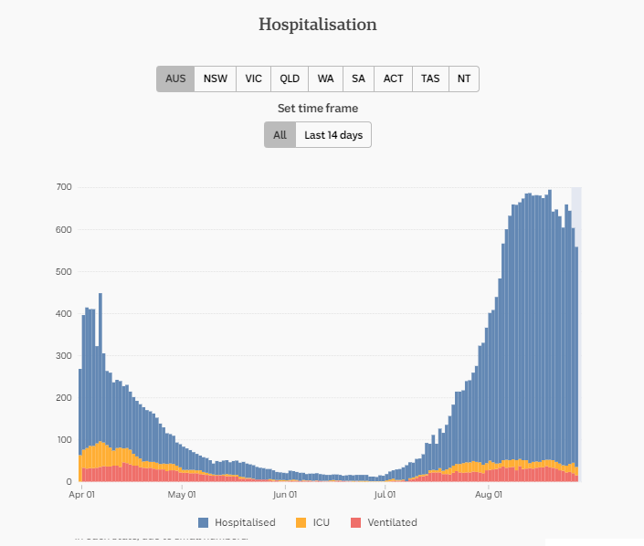 27-AUG-AUSTRALIAN-DAILY-HOSPITALISATION-A.png