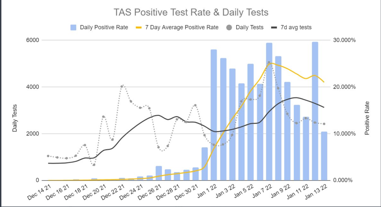 13jan2022-DAILY-PCR-ONLY-POSITIVITY-TAS.png