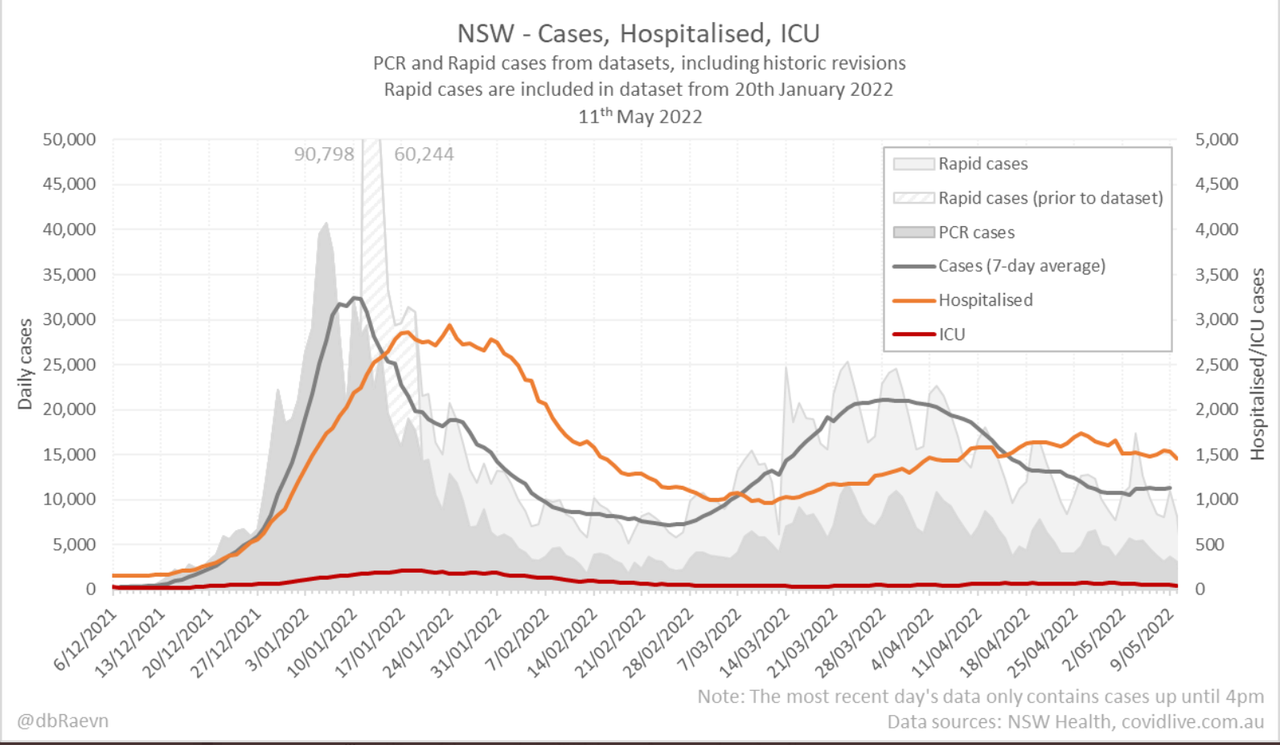 11may2022-daily-hospitalisations-snapshots-NSW.png