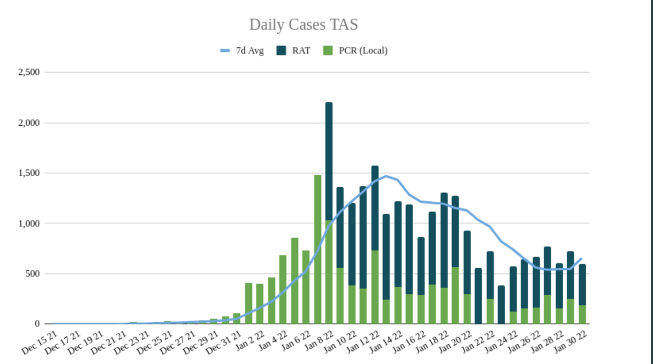 30jan2022-DAILY-LOCAL-CASES-TAS.png