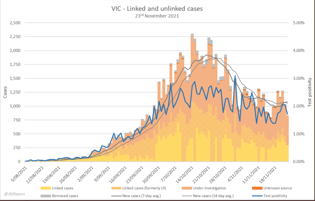 23nov2021-VIC-DAILY-LINKED-AND-UNLINKED-CASES-AND-POSITIVITY.png