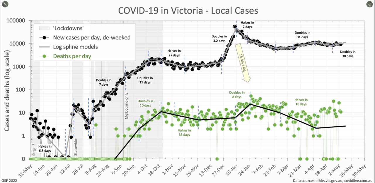5may2022-overview-of-cases-and-deaths-in-vic-observe-decoupling.png
