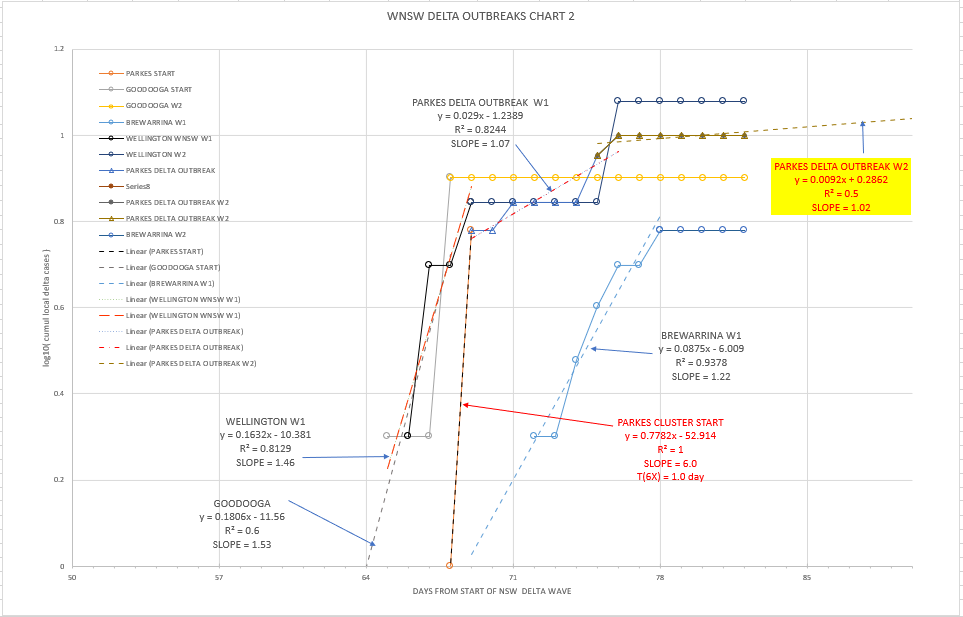 6-SEPT2021-WNSW-EPIDEMIOLOGICAL-CURVES-BY-LGA-CHART2.png