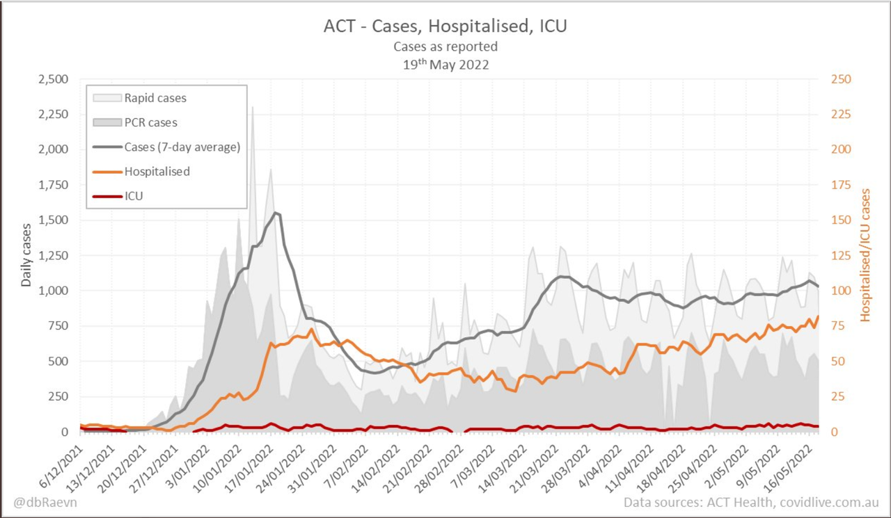 19may2022-DAILY-HOSPITALISATION-ICU-AND-CASES-DAILY-RUN-CHART-ACT.png