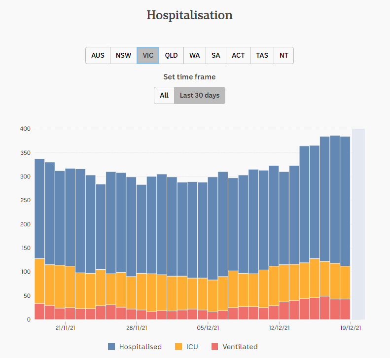 18dec2021-HOSPITALIZATION-DAILY-SNAPSHOTS-1mnth-VIC.png