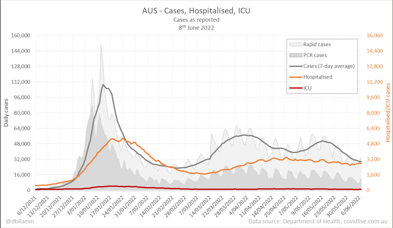 9jun2022-DAILY-HOSPITALISATION-ICU-AND-CASES-DAILY-RUN-CHART-AU.png