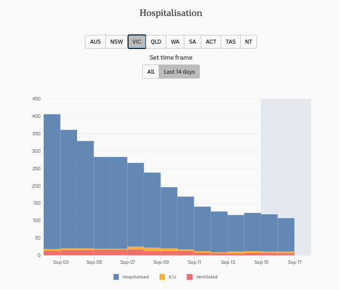 16-SEPT-DAILY-HOSPITALISATION-14-DAYS-VIC.png