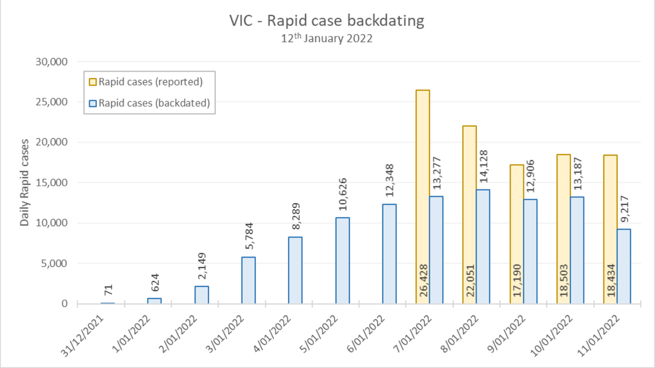 12jan2022-DAILY-LOCAL-RAT-CASES-AND-BACKDATING-VIC.png