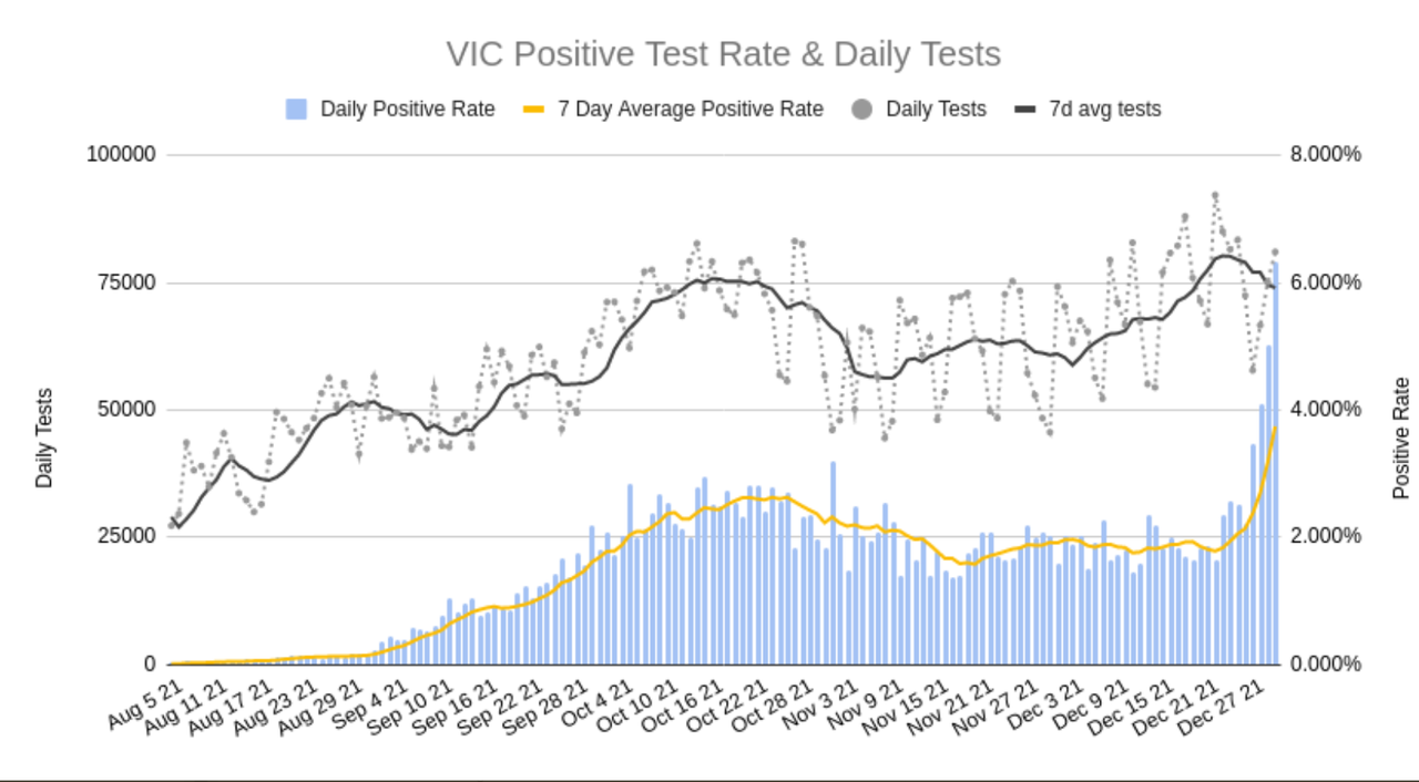 30dec2021-VIC-DAILY-TESTS-AND-POSITIVITY.png