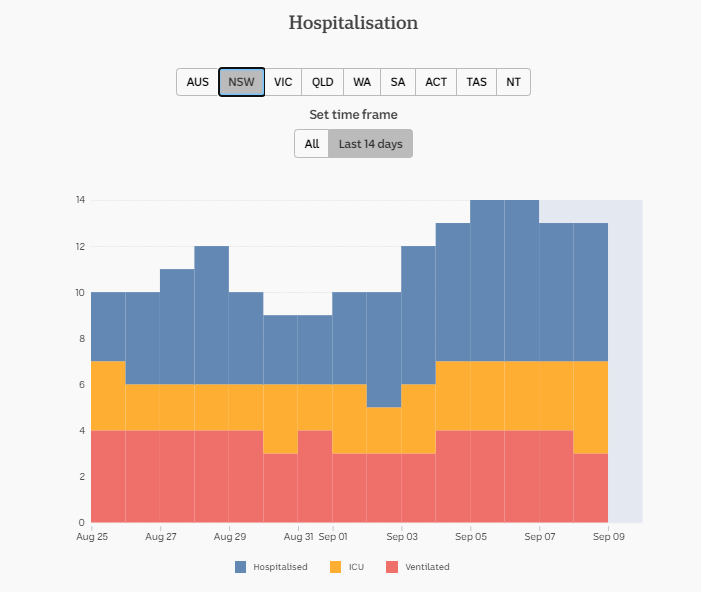 9-SEPT-DAILY-HOSPITALISATION-14-DAYS-NSW.png