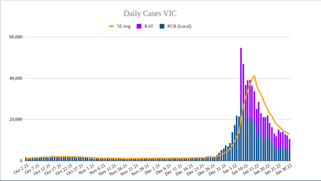 30jan2022-DAILY-LOCAL-CASES-VIC.png