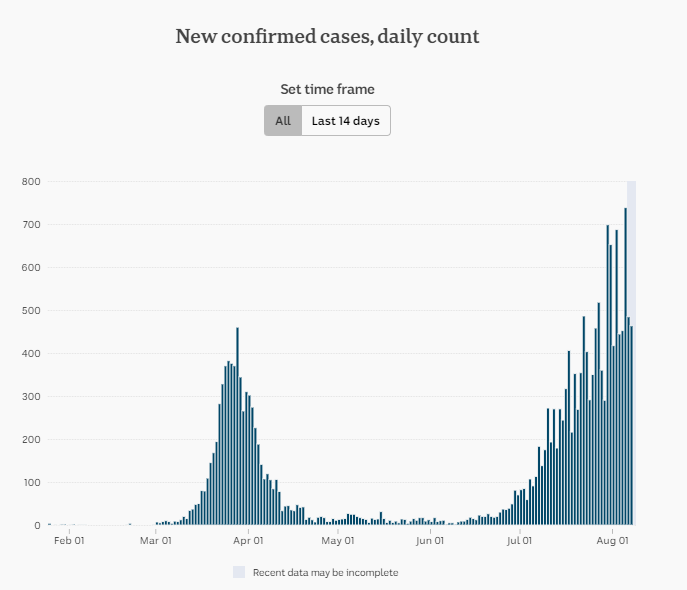 7-AUG-AUSTRALIA-DAILY-CONFIRMED-CASES.png