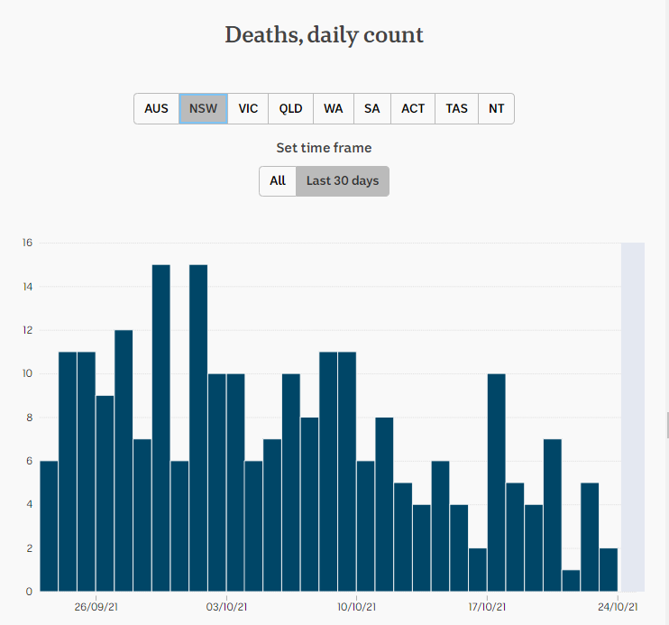 23oct2021-COVID-DEATHS-PER-DAY-SNAPSHOT-1-MNTH-NSW.png