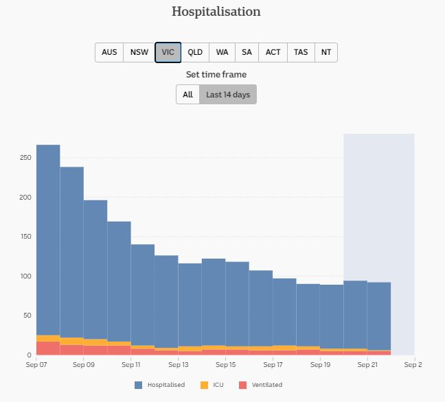 21-SEPT-DAILY-HOSPITALISATION-14-DAYS-VIC.png