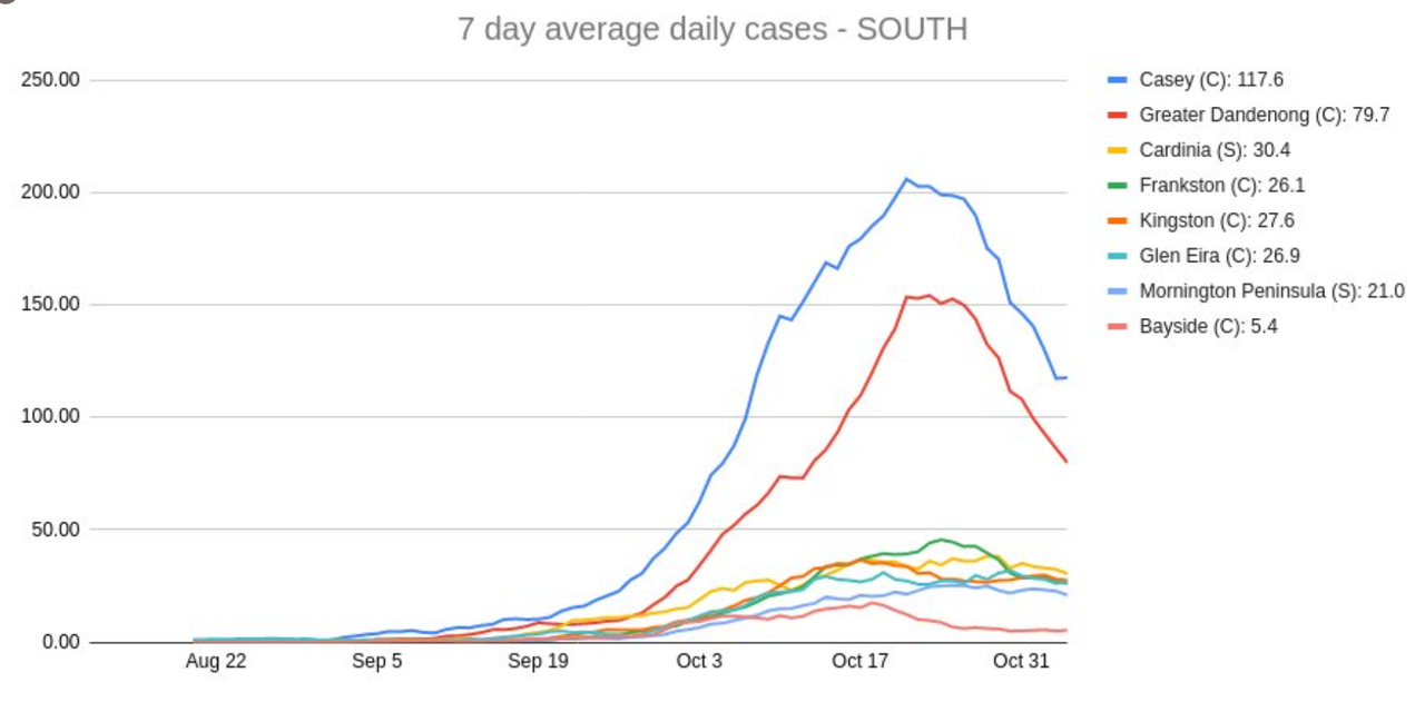 5nov2021-VIC-METRO-7-DAY-AVG-DAILY-CASES-SOUTH-LGAS.png