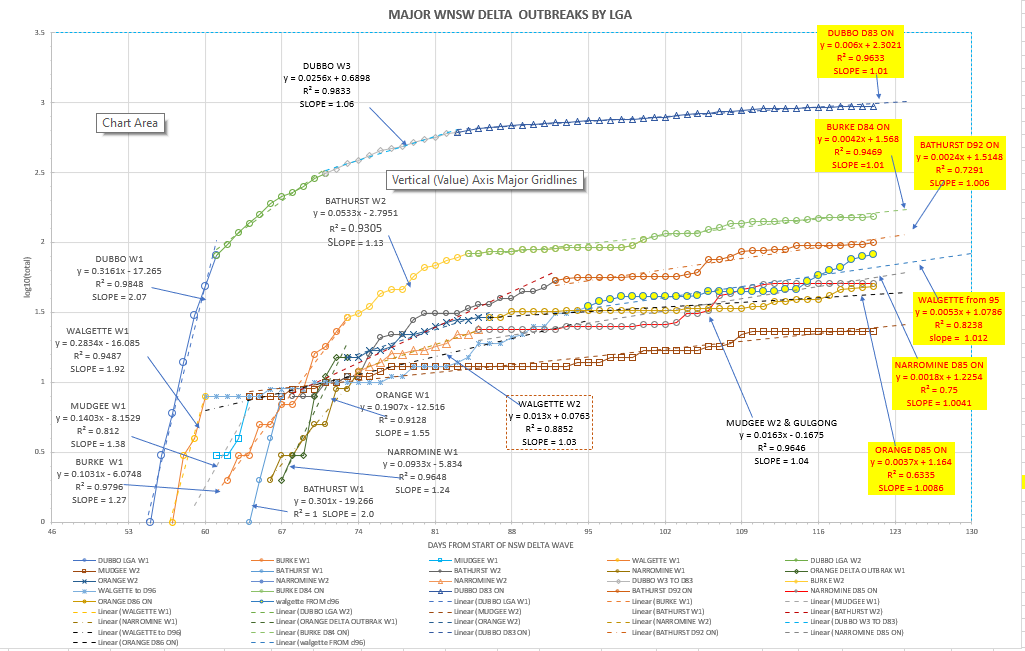 15oc-T2021-WNSW-EPIDEMIOLOGICAL-CURVES-BY-LGA-CHART.png