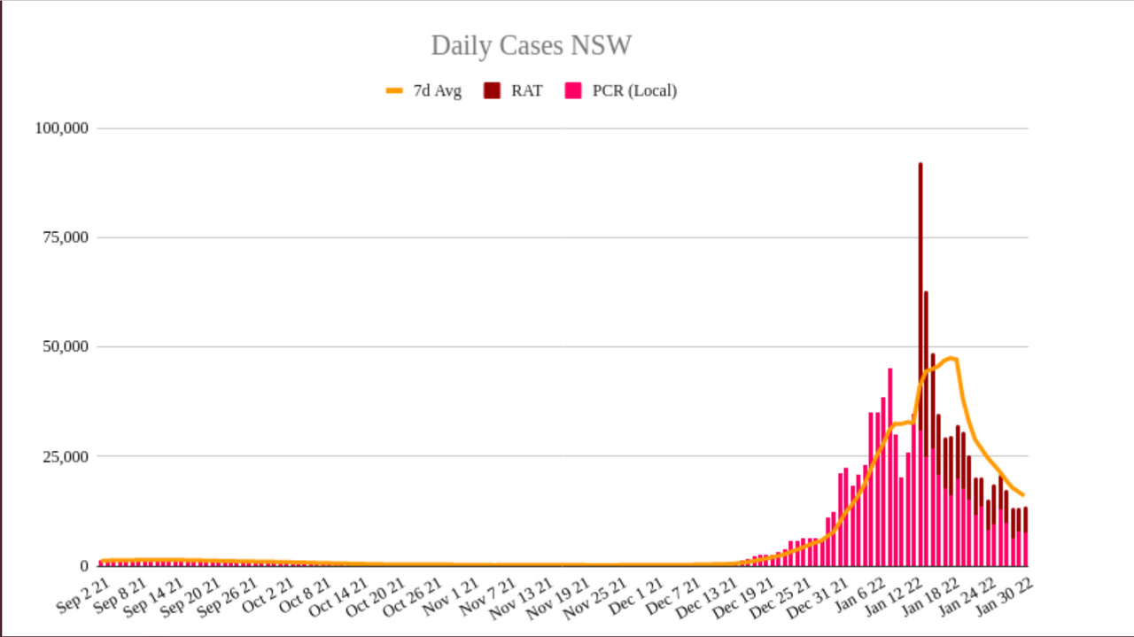30jan2022-DAILY-LOCAL-CASES-NSW.png