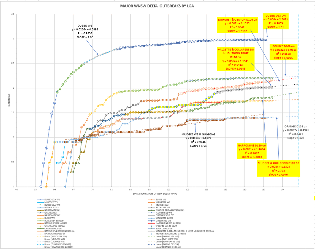 3nov2021-WNSW-EPIDEMIOLOGICAL-CURVES-BY-LGA-CHART1.png