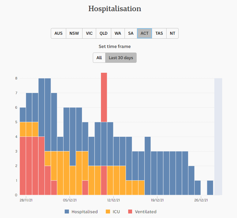 27dec2021-HOSPITALIZATION-DAILY-SNAPSHOTS-FOR-1-mnth-ACT.png