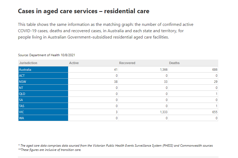 10-AUG2021-RESIDENTIAL-AGED-CARE-SNAPSHOT.png