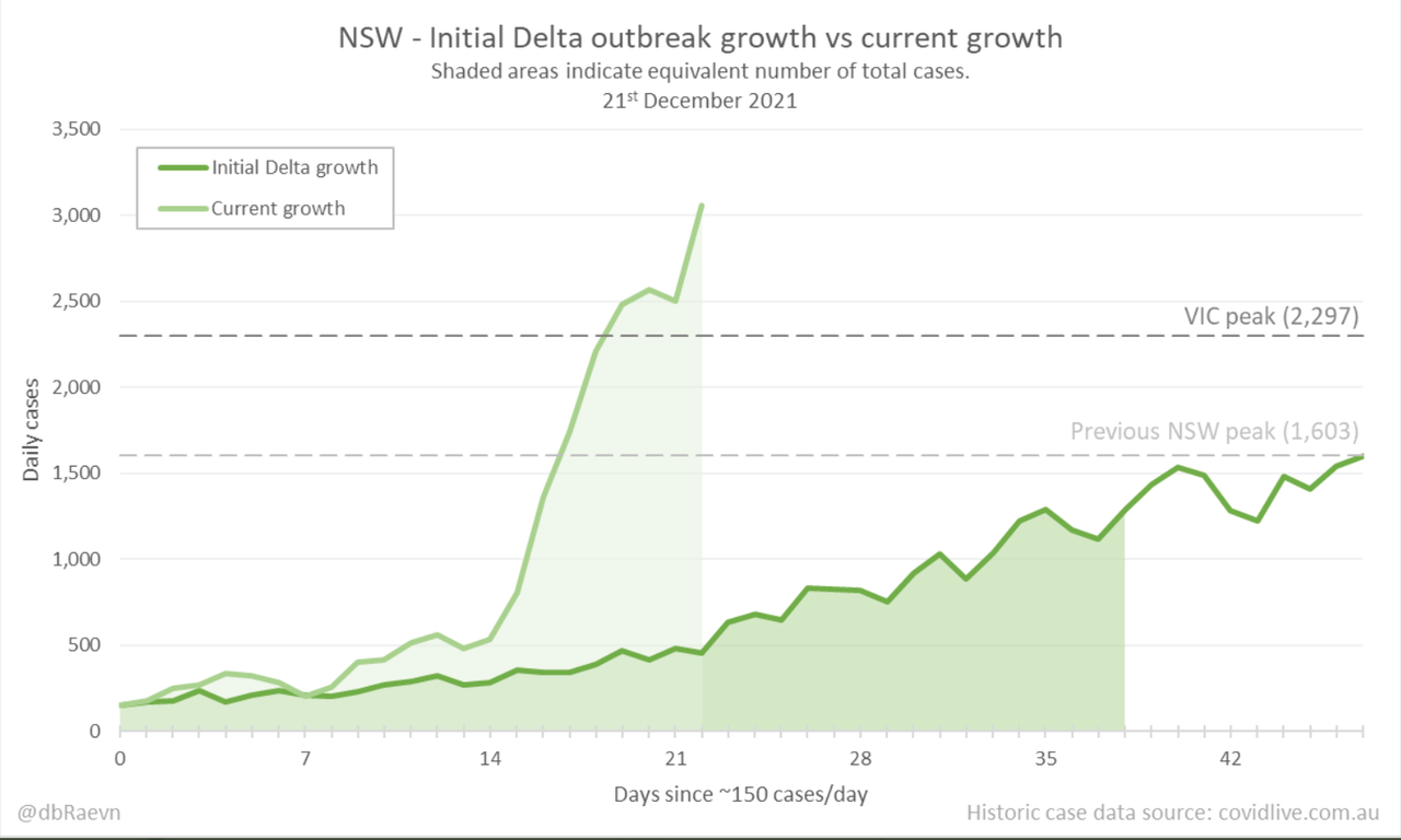21-DEC2021-COMPARE-GROWTH-PHASES-OF-NSW-DELTA-WAVE-AND-NSW-CURRENT-OMICRON-TSUSAMI.png