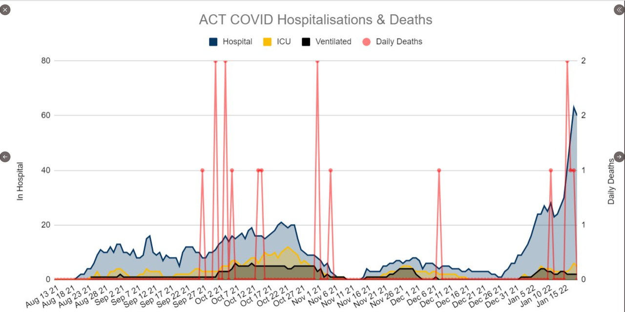 19-JAN2022-HOSPITALIZATIONS-AND-DEATHS-ACT.png