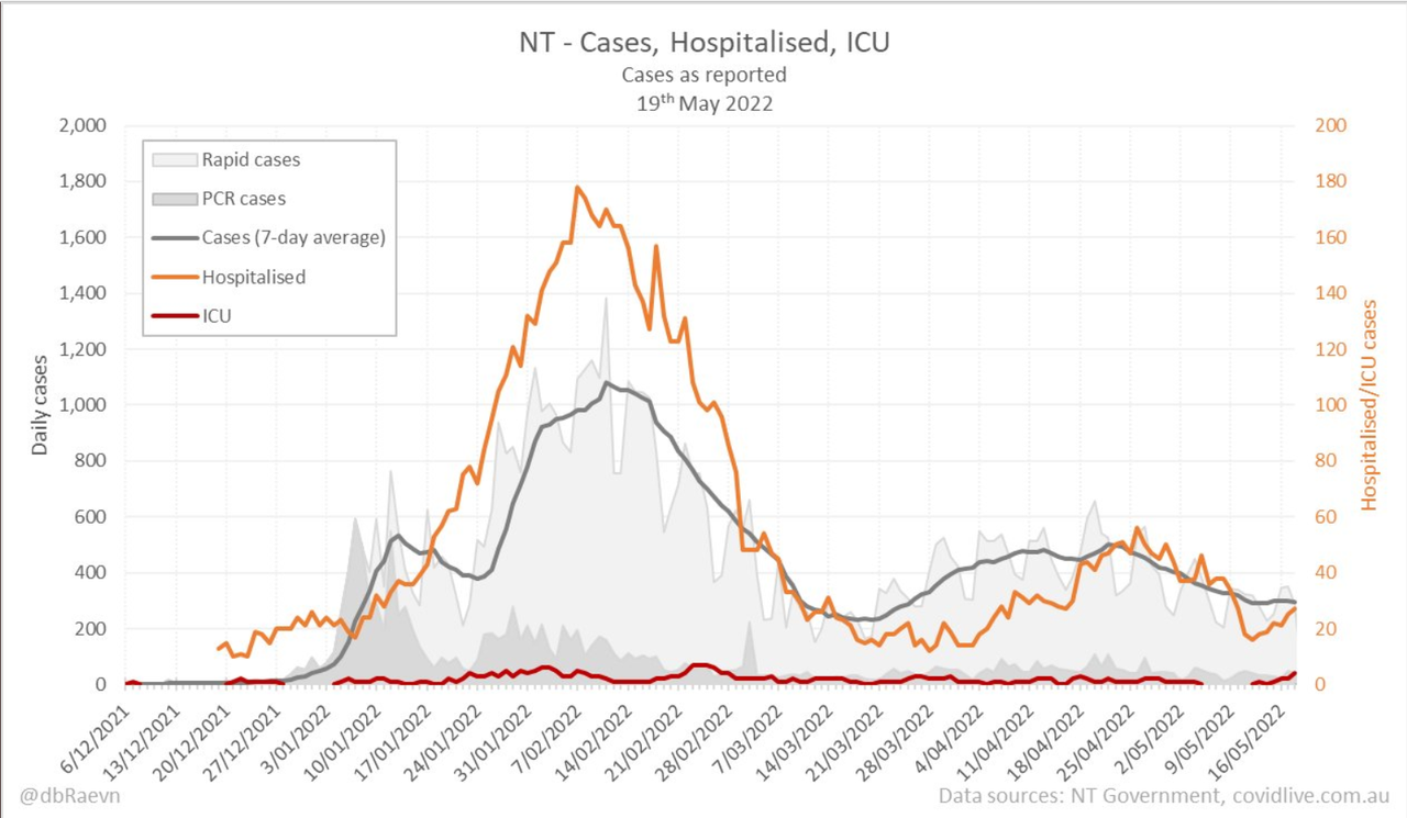 19may2022-DAILY-HOSPITALISATION-ICU-AND-CASES-DAILY-RUN-CHART-NT.png