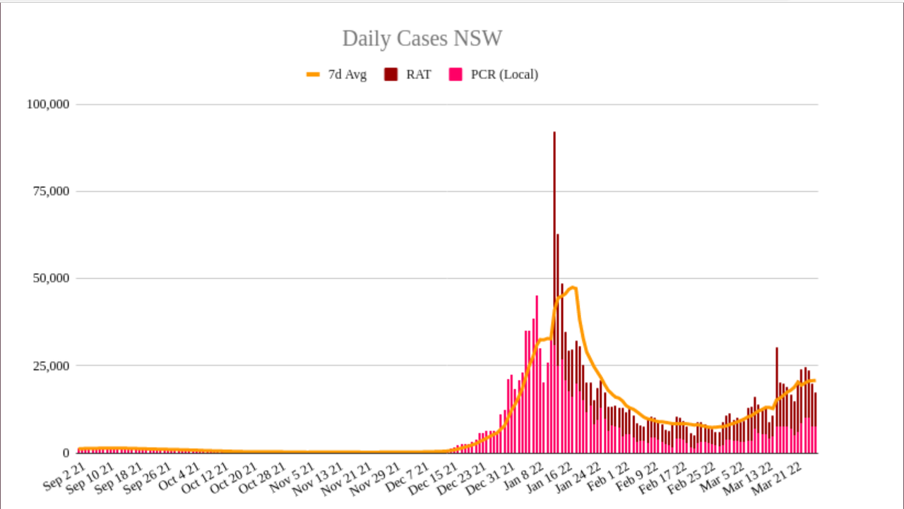 27mar2022-DAILY-LOCAL-CASES-NSW.png