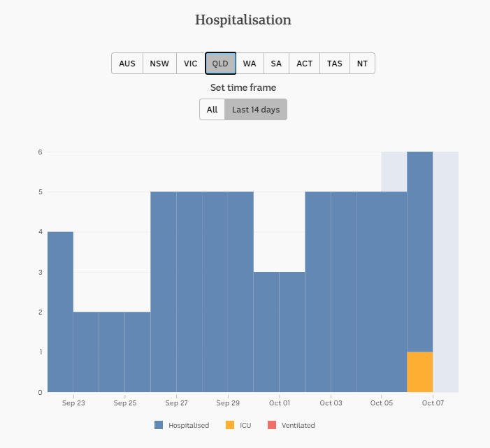 7-OCT-DAILY-HOSPITALISATION-14-DAYS-QLD.png