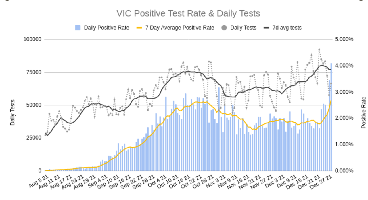 28dec2021-VIC-DAILY-TESTS-AND-POSITIVITY.png