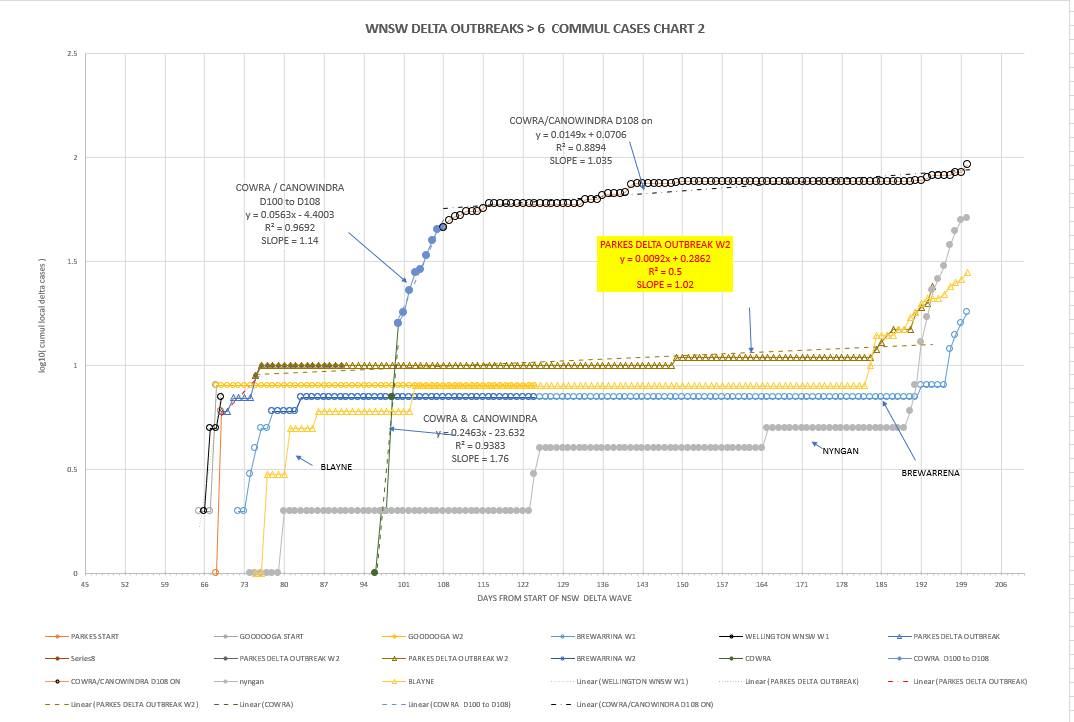2jan2022-WNSW-EPIDEMIOLOGICAL-CURVES-BY-LGA-CHART2.png