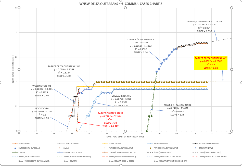 14oc-T2021-WNSW-EPIDEMIOLOGICAL-CURVES-BY-LGA-CHART2.png