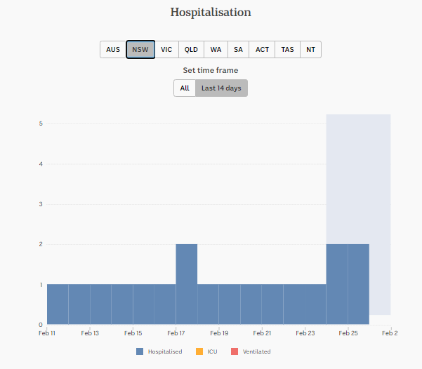 26-FEB-DAILY-HOSPITALISATION-nsw.png