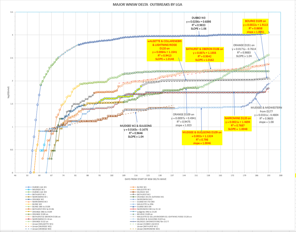 26dec2021-WNSW-EPIDEMIOLOGICAL-CURVES-BY-LGA-CHART1.png