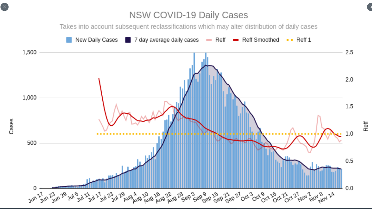 19nov2021-nsw-adjusted-daily-delta-cases-and-Reff.png