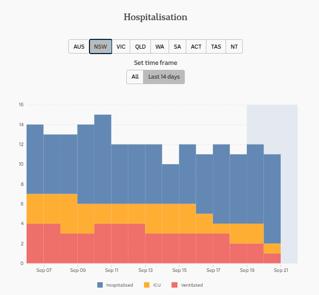 20-SEPT-DAILY-HOSPITALISATION-14-DAYS-NSW.png