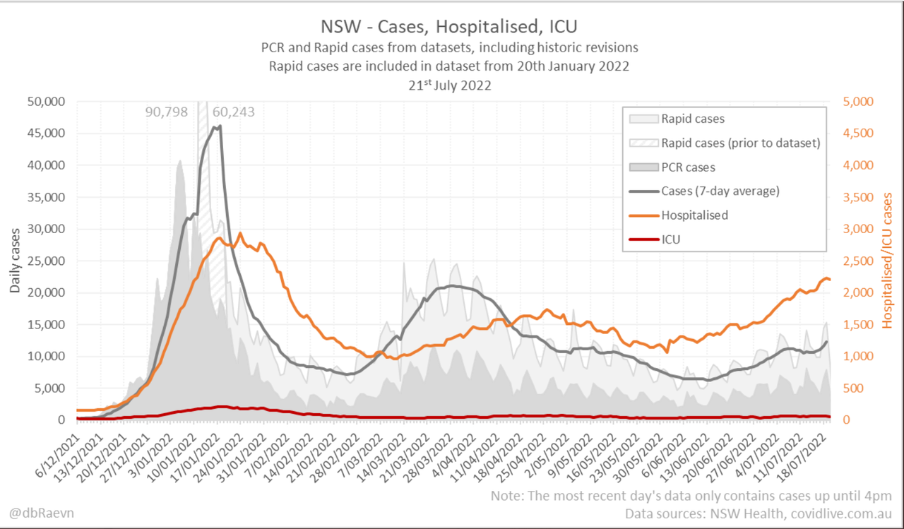 21july2022-DAILY-HOSPITALISATION-ICU-AND-CASES-DAILY-RUN-CHART-NSW.png