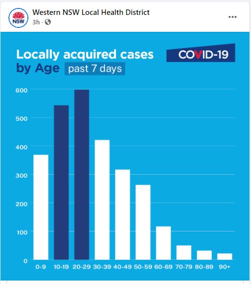 16-AUGUST-WESTERN-NSW-CASES-BY-AGE.png