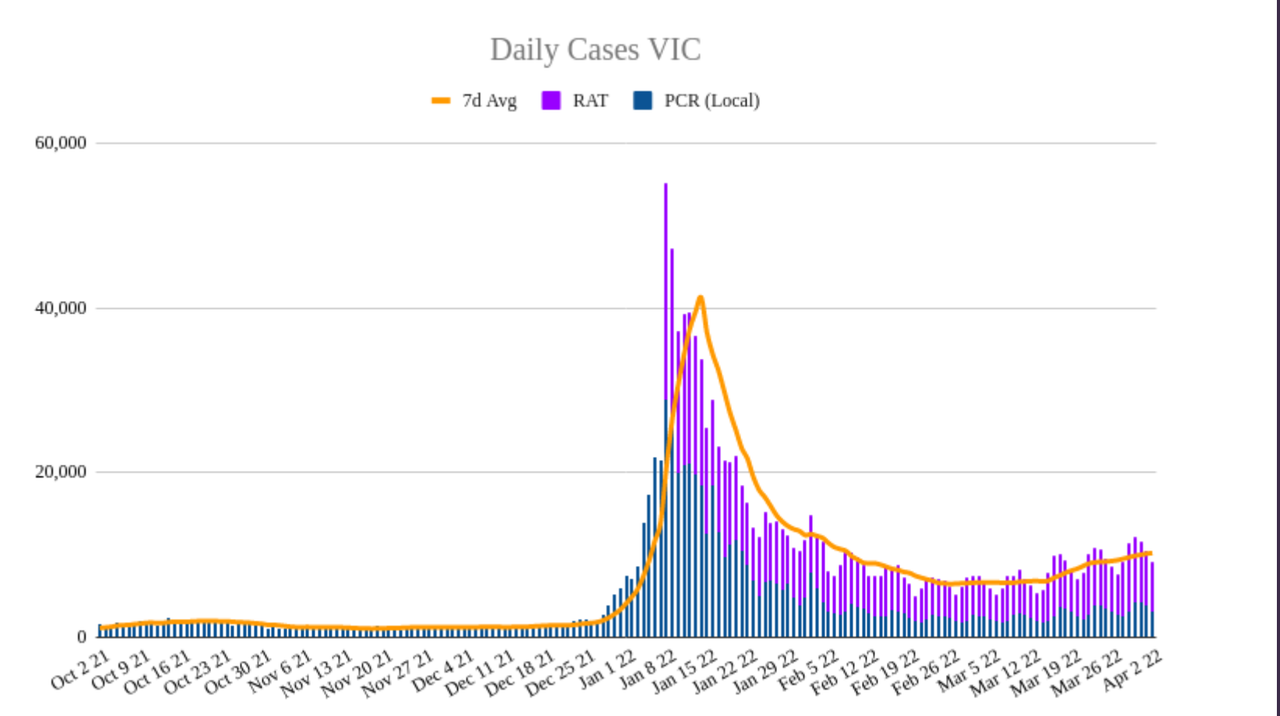2apr2022-DAILY-LOCAL-CASES-vic.png