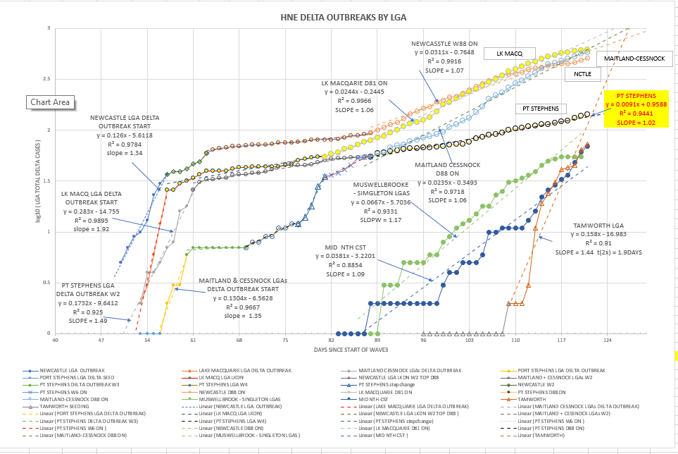 15oc-T2021-HNE-EPIDEMIOLOGICAL-CURVES-BY-LGA-CHART.png