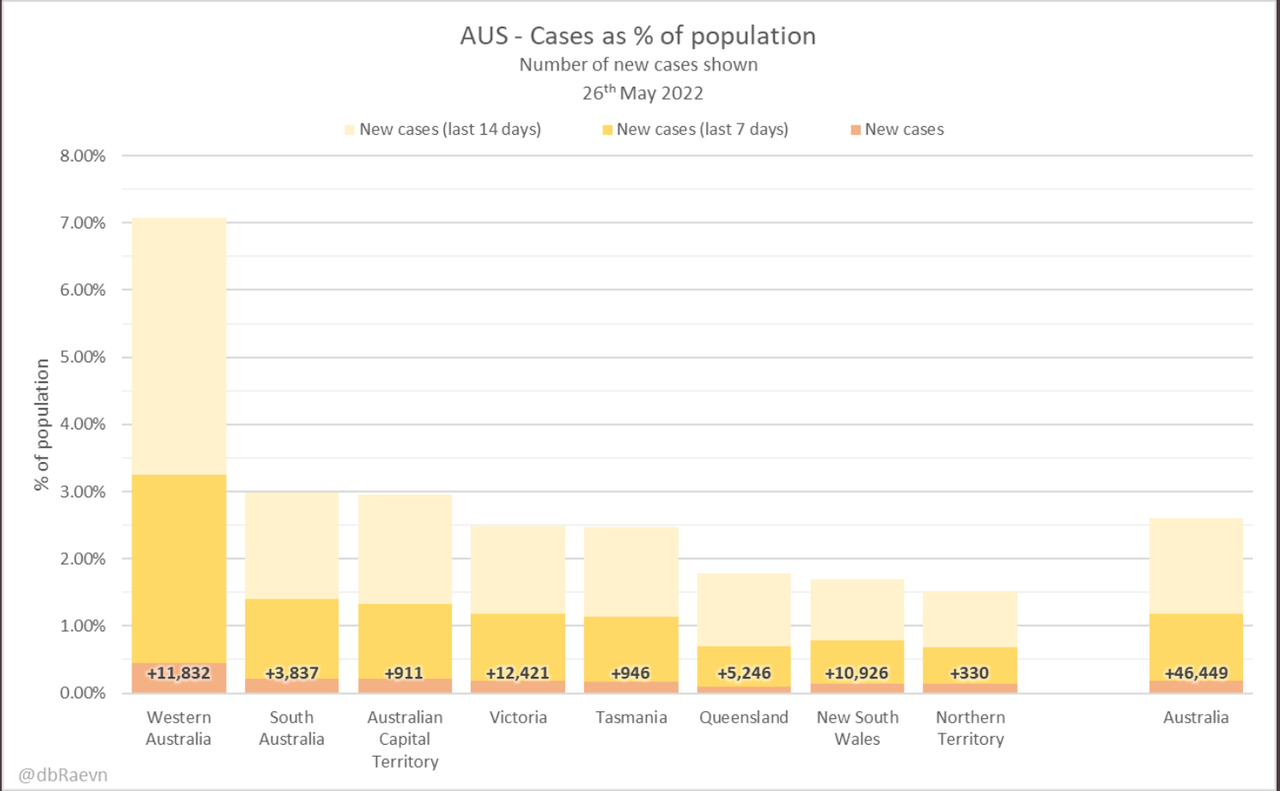 26-MAY2022-CASES-AS-PC-OF-POPN-FOR-TODAY-THIS-WEEK-AND-LAST-14-DAYS-IN-AUS.png