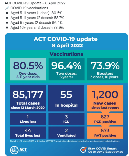 8apr2022-ACT-STATS.png
