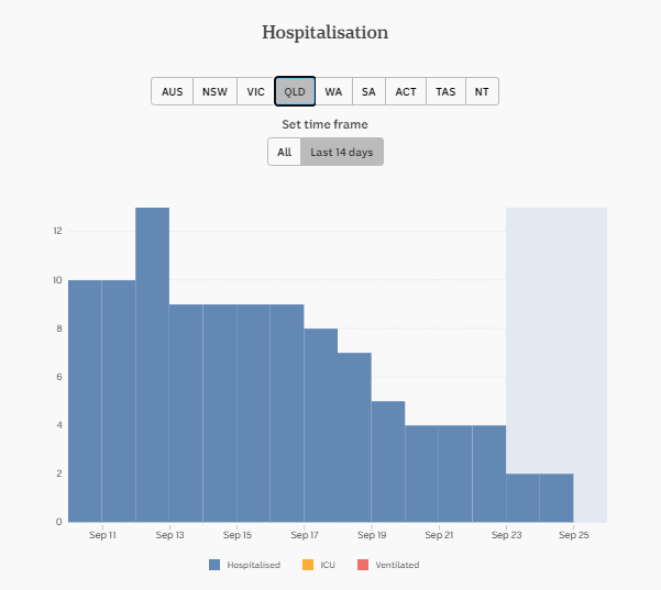 25-SEPT-DAILY-HOSPITALISATION-14-DAYS-QLD.png