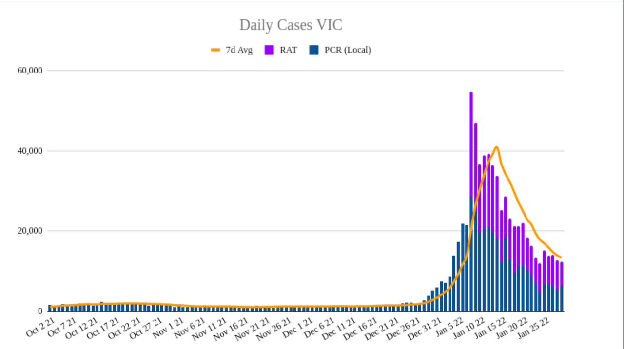 29jan2022-DAILY-LOCAL-CASES-VIC.png