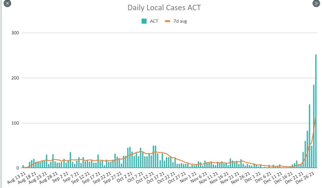 28dec2021-ACT-DAILY-LOCAL-CASES.png