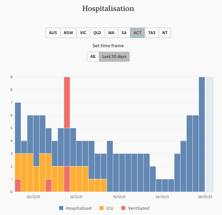 1jan2022-HOSPITALIZATION-SNAPSHOT-1mnth-ACT.png