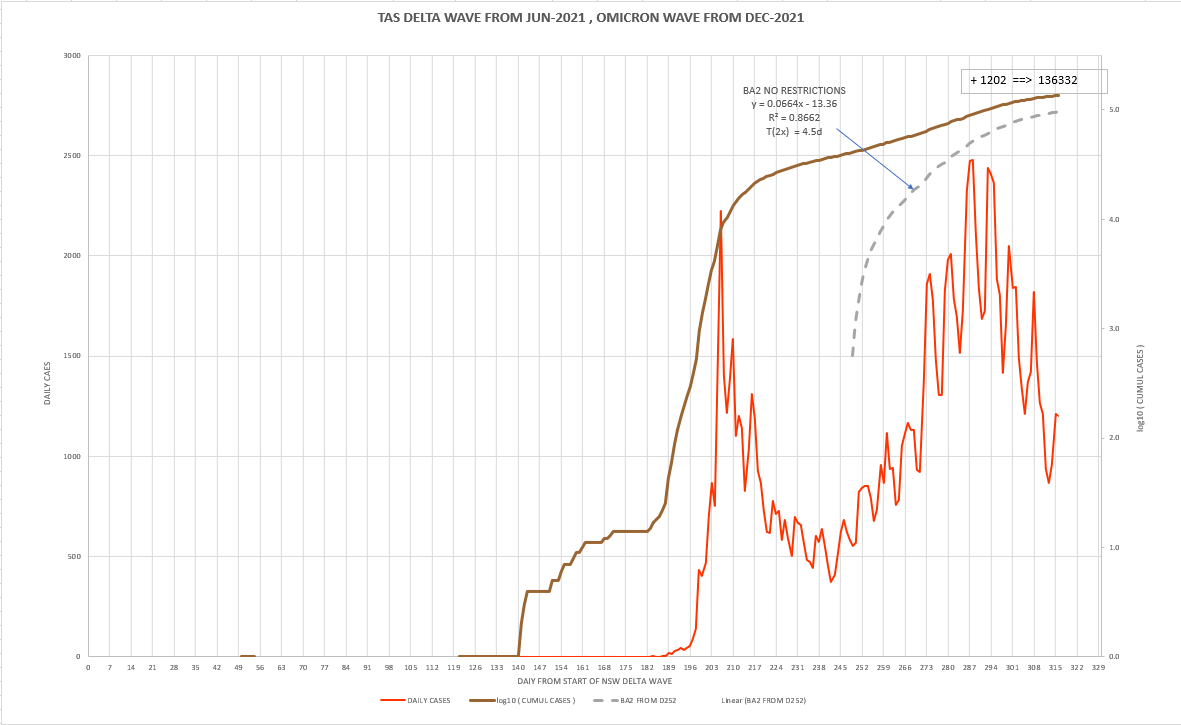 28apr2022-DAILY-LOCAL-CASES-WITH-CURVE-TAS.png