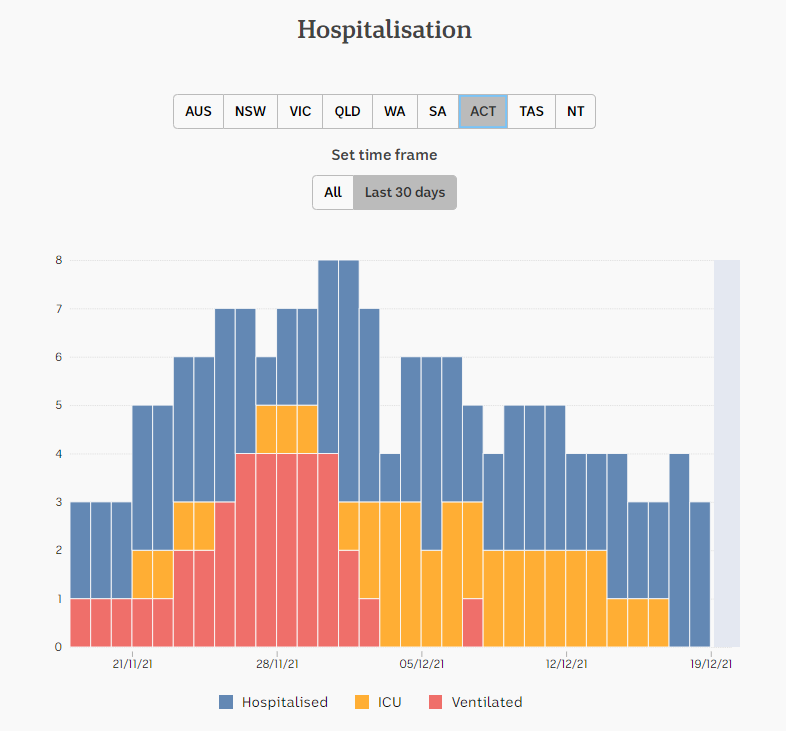 18dec2021-HOSPITALIZATION-DAILY-SNAPSHOTS-1mnth-ACT.png