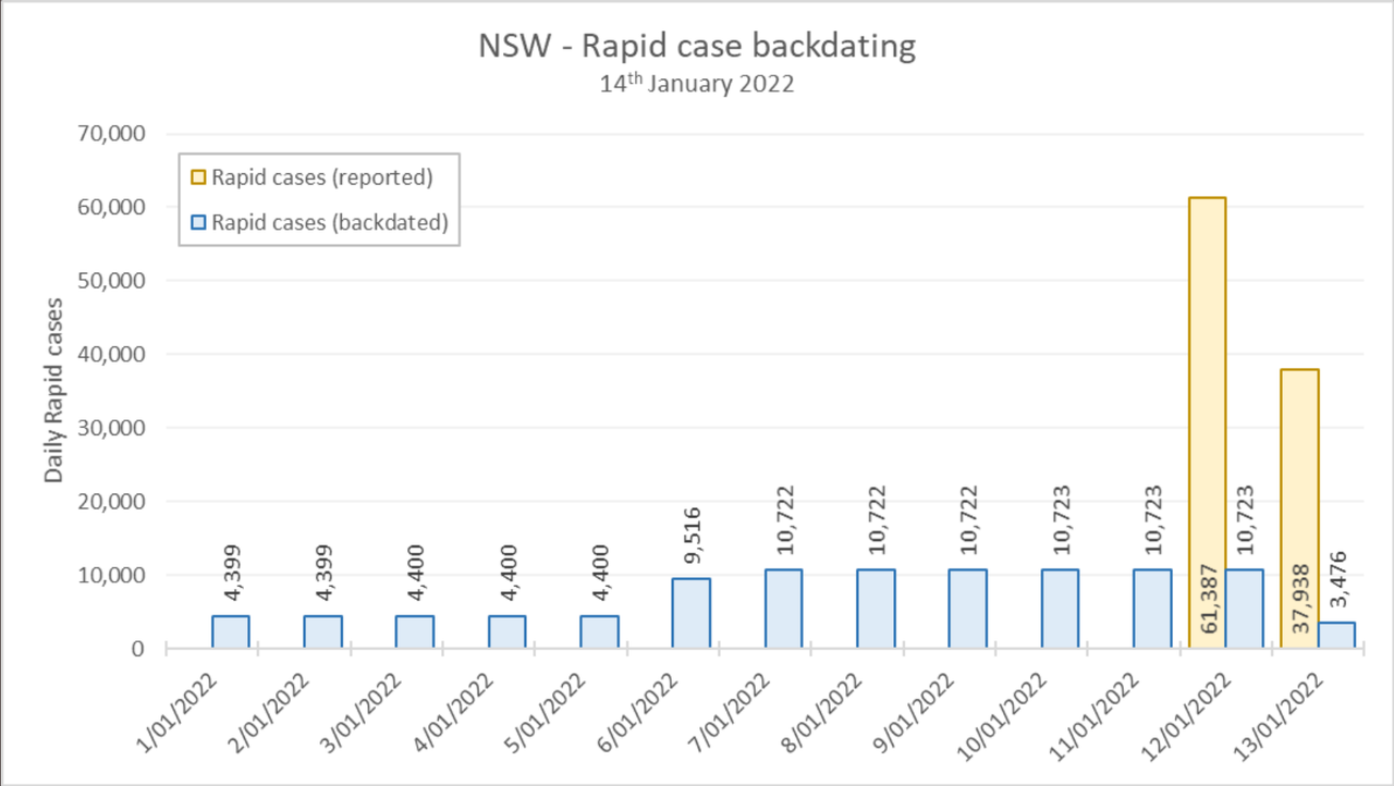 14-JAN2022-RAPID-CASE-BACKDATING-AFTER-REMOVAL-OF-DUPLICATES-NSW.png